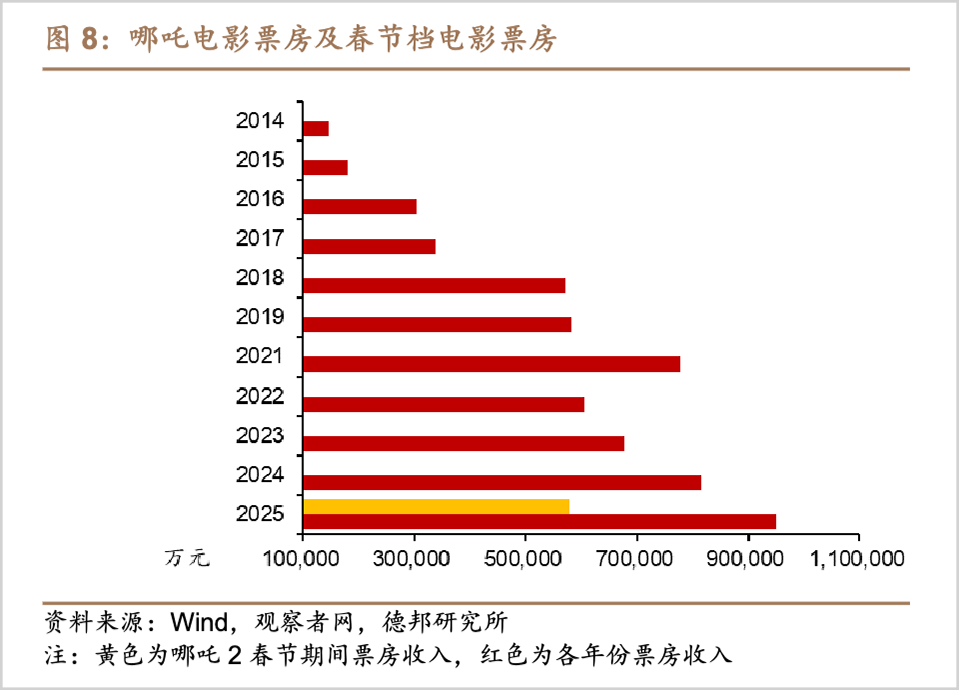 2026春节档，谁能复制光线传媒的神话？