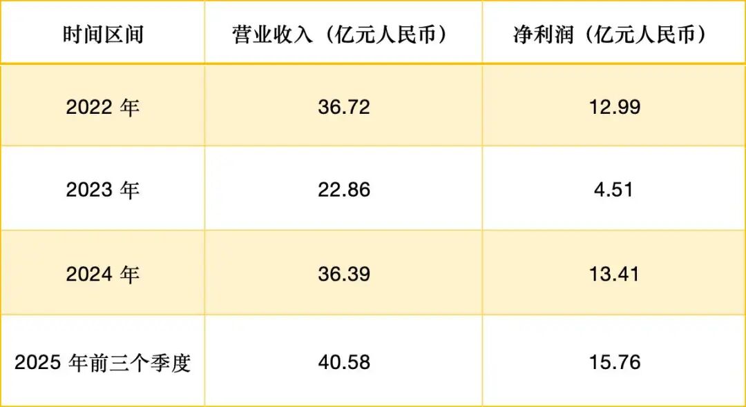 68岁北京大爷，干出2000亿超级IPO，公司人均年薪百万