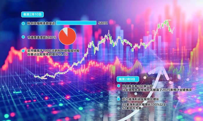 样本数量达580只  市值覆盖率超90% 科创综指打开观察新质生产力“新窗口”