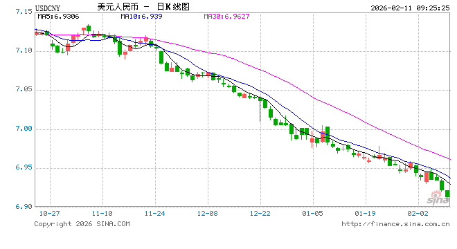 人民币兑美元中间价报6.9438，上调20点