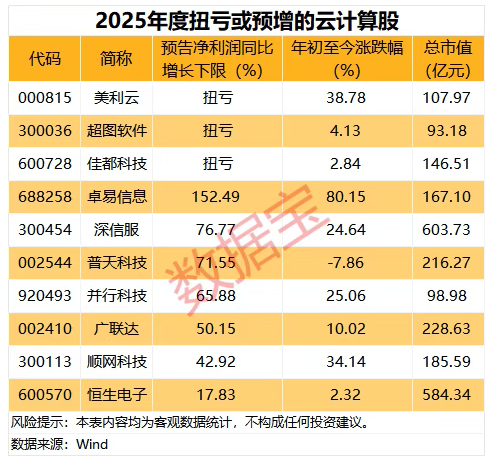 云计算迎爆发期，业绩预增股名单出炉
