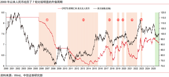 人民币升值十问十答：为何本轮不一样？