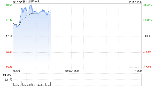 歌礼制药-B早盘涨逾7% 预计将于第二季度向FDA递交ASC36口服片治疗肥胖症的IND