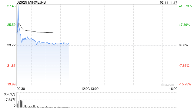 MIRXES-B早盘涨逾5% 公司联合创始人及基石投资者自愿承诺不出售公司股份
