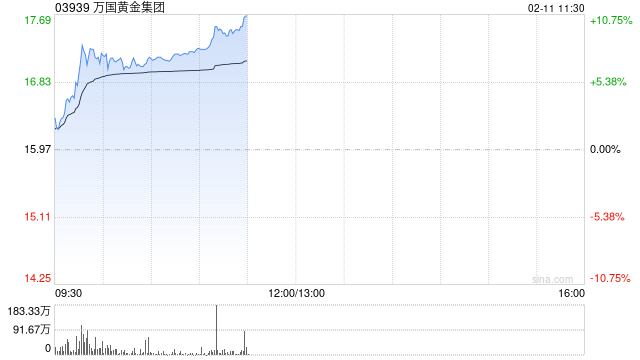 万国黄金集团早盘涨逾7%盘中创新高 公司受益于金价提升