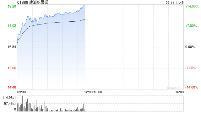 建滔系早盘走高 建滔积层板大涨逾11%建滔集团涨逾4%