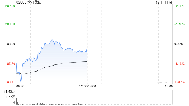 小摩：渣打集团股价若过度调整可视为具吸引力增持机会