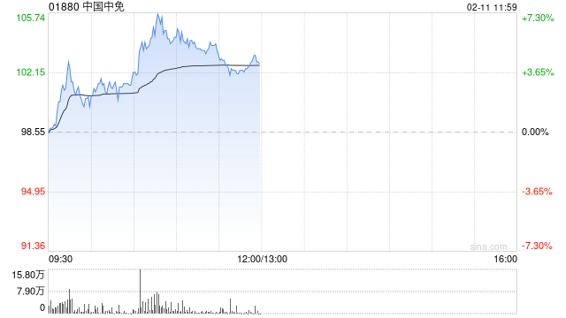 中国中免盘中涨超7% 春运首周海南离岛免税购物“开门红”