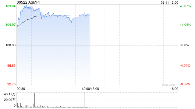 ASMPT盘中涨超8% 获主要客户订购超细间距TCB AOR芯片对晶圆设备