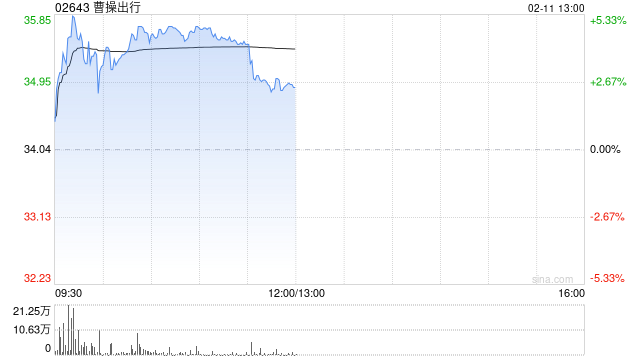 曹操出行盘中涨超5% 近日宣布全面进军规万亿企业商旅服务市场