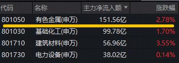 集体涨价！小金属板块爆发，北方稀土霸居A股吸金榜第二！有色ETF华宝（159876）放量大涨3%