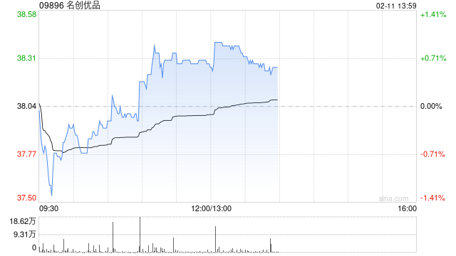 名创优品于2月10日斥资24.8万美元回购5.13万股