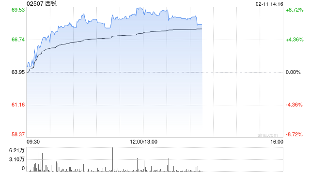 西锐午后涨超7% 海通国际维持其“优于大市”评级