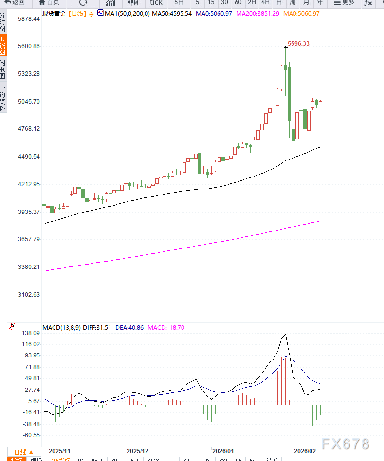 美元承压与降息预期支撑黄金反弹，短期重返箱体上沿