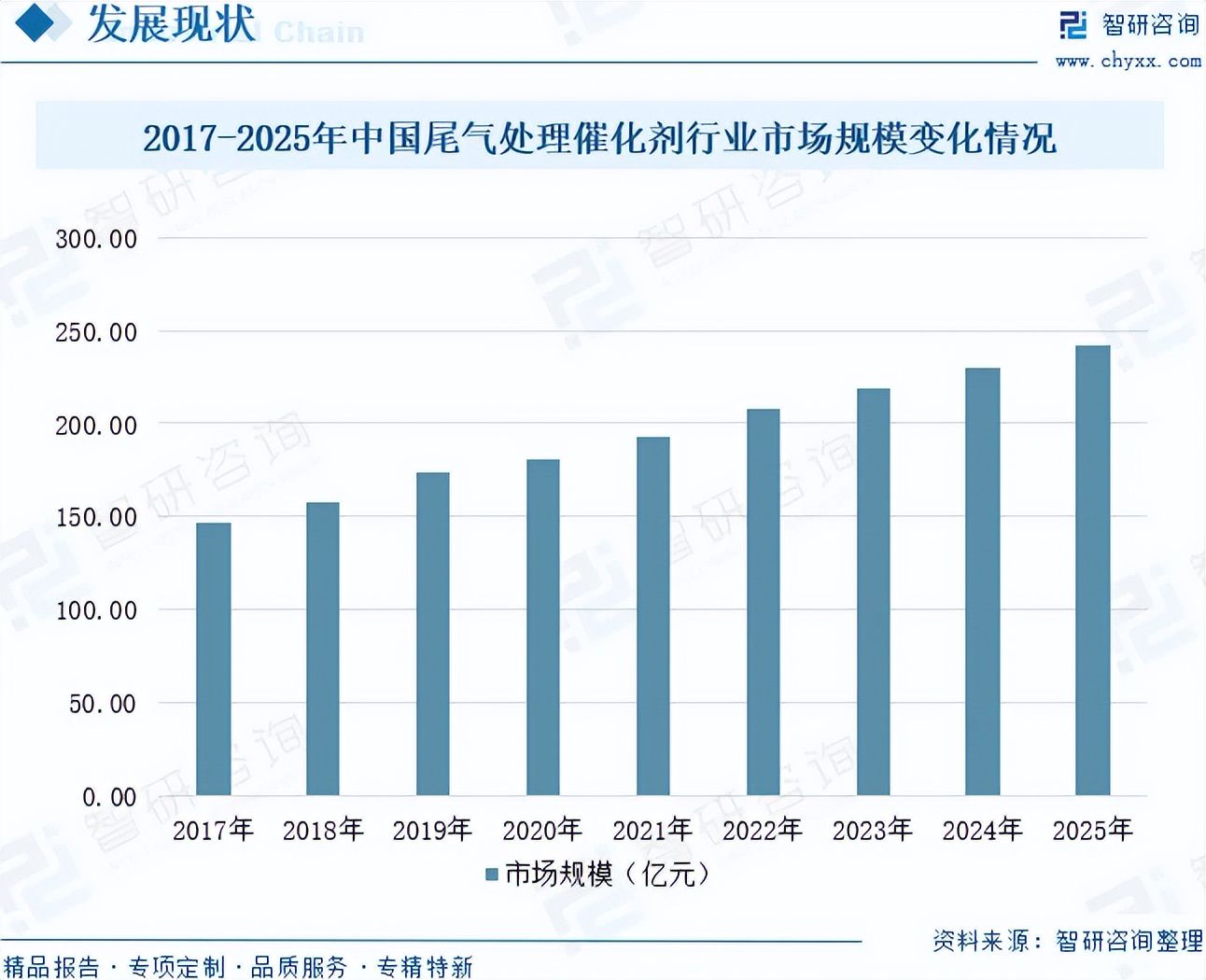 尾气处理催化剂行业市场运行态势：环保法规趋严，规模达242.06亿元
