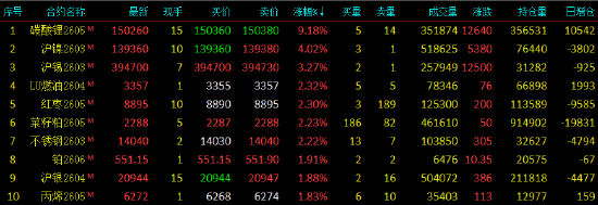 收评|国内期货主力合约涨多跌少 碳酸锂涨超9%