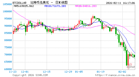 动动手指误发自身持币量15倍的比特币，Bithumb称是因为系统漏洞