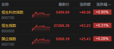 港股收评：恒指涨0.31% 科指涨0.9% 科网股、汽车股活跃 黄金股普涨 紫金黄金国际涨超9%