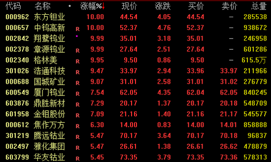 集体飙涨！600176市值突破千亿大关