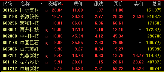 集体飙涨！600176市值突破千亿大关