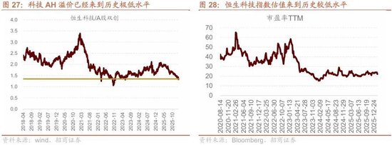招商策略：冲击高峰已过、恒科触底反弹