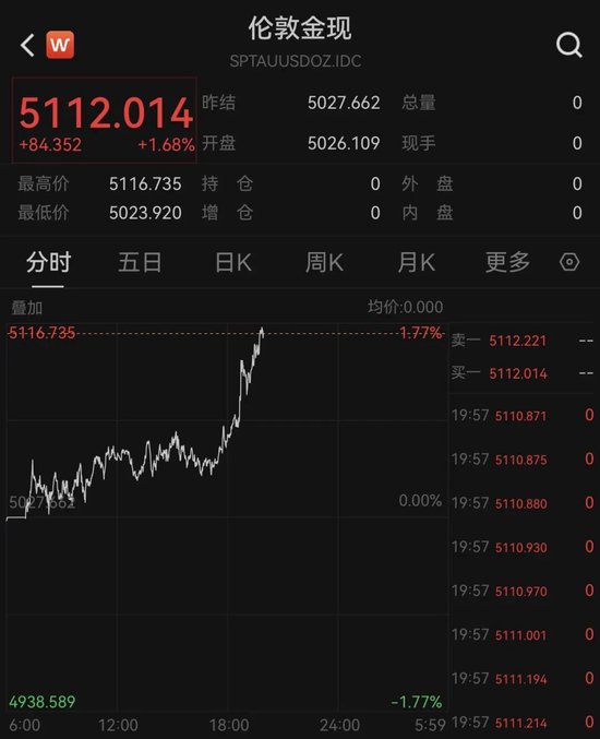 直线拉升！黄金、白银，再度爆发！