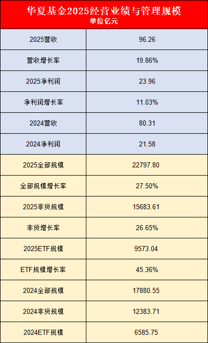 华夏基金业绩出炉，去年狂赚24亿！但规模扩张边际效应递减：ETF规模暴增45%，营收增长20%，净利润增长率11%