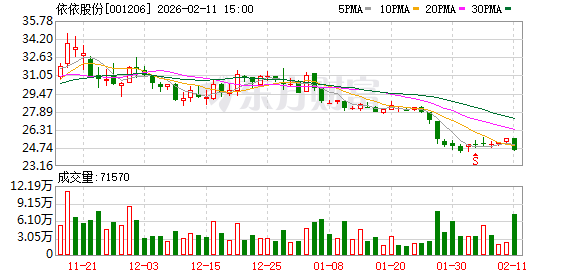 依依股份：公司已加大推广投入，重点布局“乐事宠（HUSHPET）”“一坪花房”等自有品牌
