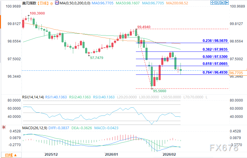 美元预测：非农数据短暂提振后，美元指数回吐涨幅