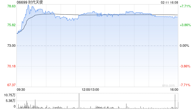 时代天使获高盛增持22.62万股 每股均价72.15港元
