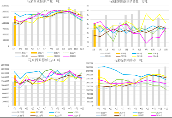 正信期货：马来降库兑现，节前棕榈油震荡偏弱