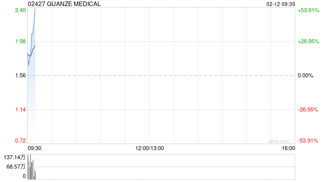 GUANZE MEDICAL复牌高开逾15% 获富德(香港)投资控股折让约84%提全购要约