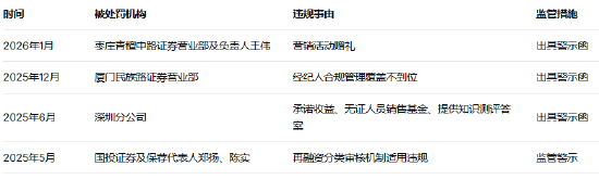 营销赠礼也踩线！国投证券枣庄营业部被警示，年内四度“上榜”合规内控短板待补