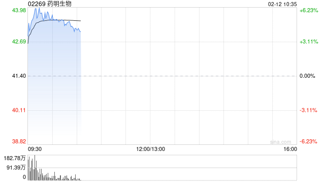 药明生物盘初涨超6% 去年下半年经调整纯利远胜预期毛利率显著增长