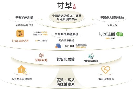 线上看中医单次花810元，中医+AI能否撑起甘草医生242倍估值增长？