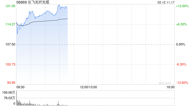 光通信概念股普遍走高 长飞光纤光缆大涨逾12%鸿腾精密涨逾10%