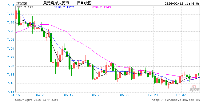 离岸人民币兑美元升破6.9关口 创2023年4月以来新高