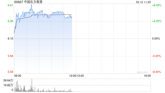 中国东方教育早盘涨超6% 预期年度纯利同比增长46%至51%
