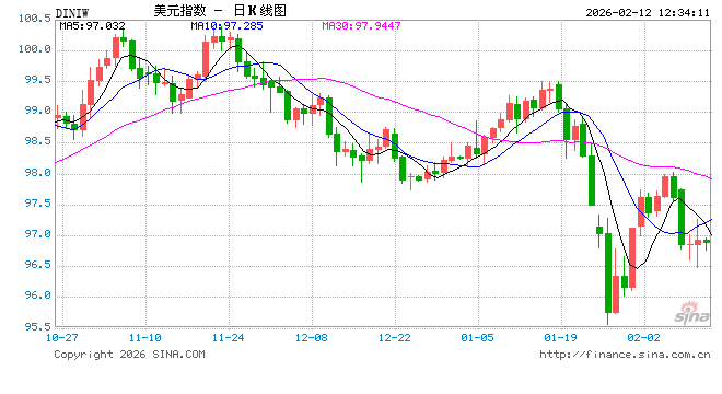 强劲非农支撑美元,短线震荡聚焦CPI与利率预期