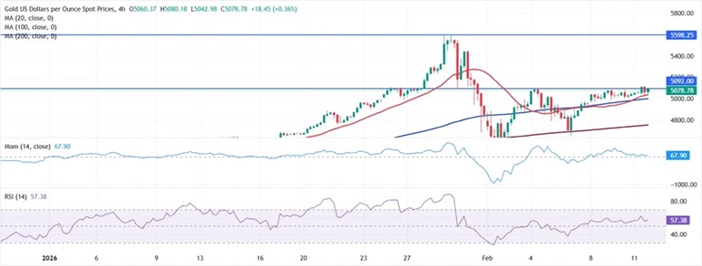 金价周三暴涨后如何走？FXStreet首席分析师金价技术前景分析