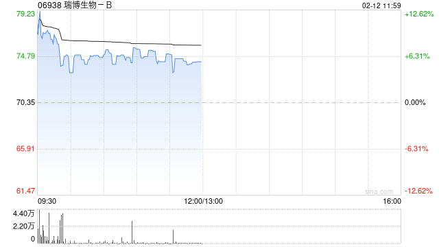 瑞博生物-B盘中涨超13% 与Madrigal达成44亿美元全球独家许可协议