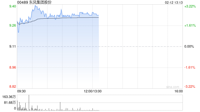 东风集团股份盘中涨超3% 私有化及拆分岚图上市先决条件已全部达成