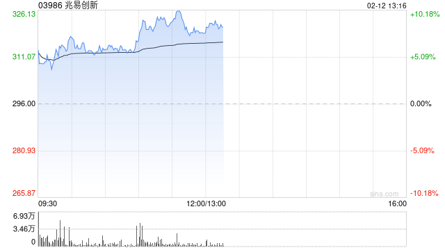 兆易创新午前涨超6% 内存强劲需求料持续到明年