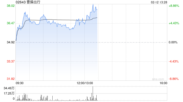 曹操出行盘中涨超6% 机构指公司Robotaxi商业化路径清晰