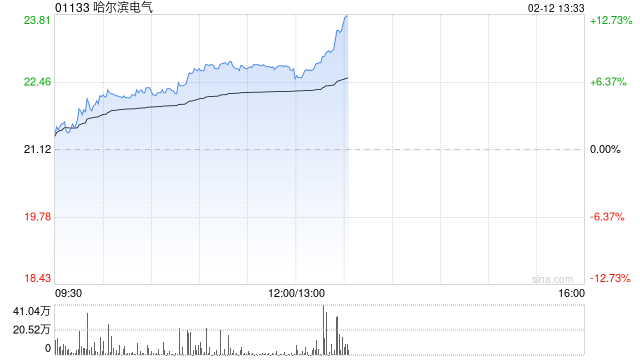 哈尔滨电气午前涨超8% 机构看好国内燃气轮机企业出海份额提升
