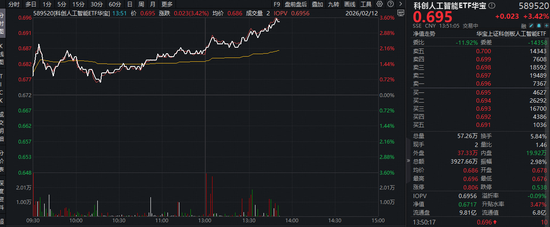 豆包大模型2.0初定2月14日发布！字节含量29%的科创人工智能ETF（589520）猛拉3.5%，优刻得20CM涨停