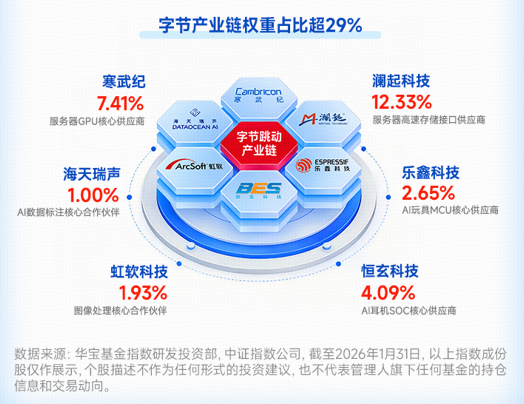 豆包大模型2.0初定2月14日发布！字节含量29%的科创人工智能ETF（589520）猛拉3.5%，优刻得20CM涨停