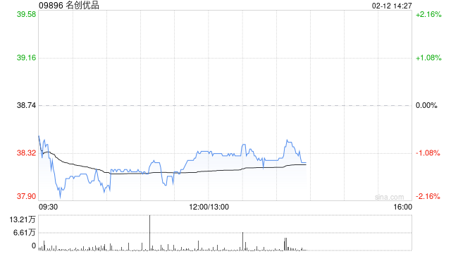 名创优品于2月11日斥资12.4万美元回购2.56万股