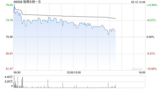 瑞博生物-B因悉数行使超额配股权发行474.14万股