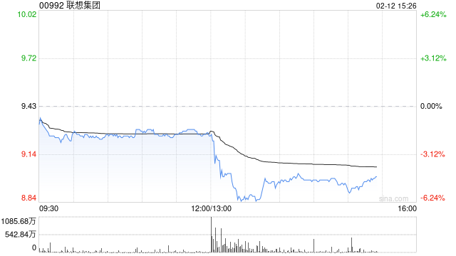 联想集团发布第三季度业绩 收入同比增长18%至222亿美元